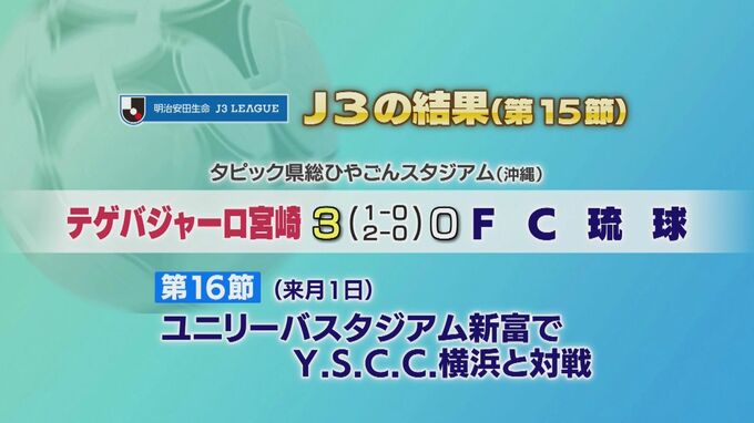 Ｊ３第１５節　テゲバジャーロはアウェー戦で勝利　|　MRTニュース ｜ ＭＲＴ宮崎放送