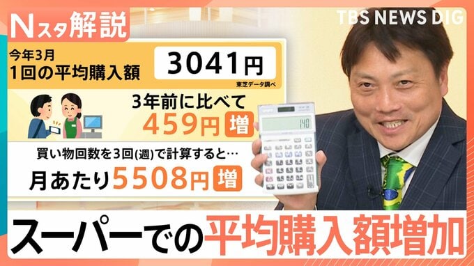 「いつも通りなのに高い…」スーパーでの1回の平均購入額は「3041円」　6割が節約よりも「ポイ活」重視に　AIがお得なポイントを提案も【Nスタ解説】|TBS NEWS DIG