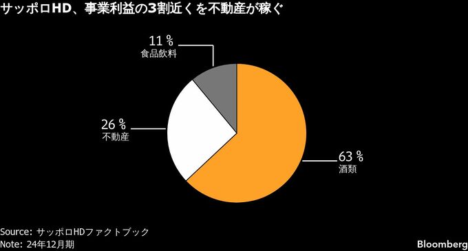 サッポロHD、不動産売却も問われる成長性－単独では厳しいとの声も