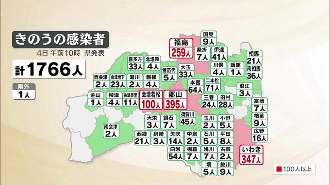 新型コロナ　福島県内1766人感染　11日連続で前週下回る（4日公表）　|　福島のニュース│TUF