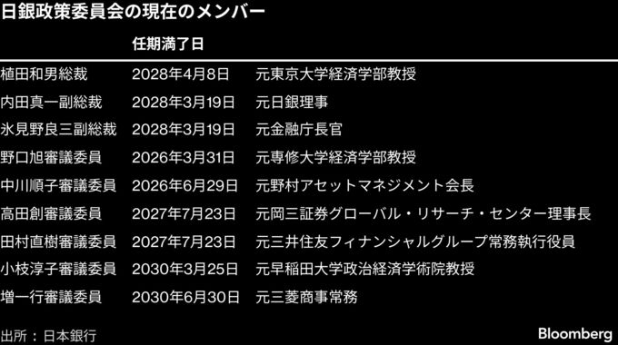 日銀委員にリフレ派2人決定、来年人事でも高市色なら勢力図が変化へ