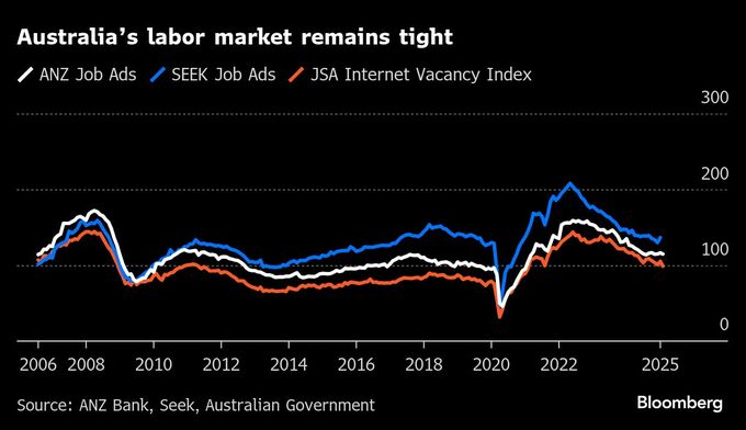 ２月の豪雇用者数は予想外に減少、利下げ観測強まる－豪ドル下落