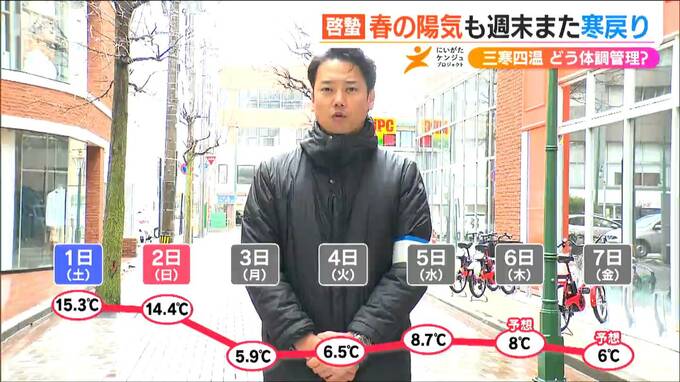 春の陽気から冬の寒さに『三寒四温』で体調大丈夫? 私の対処法は…　|　新潟のニュース・天気｜BSN NEWS｜BSN新潟放送