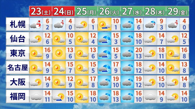 秋はどこへ？　"季節は駆け足"夏から一気に冬へ|TBS NEWS DIG