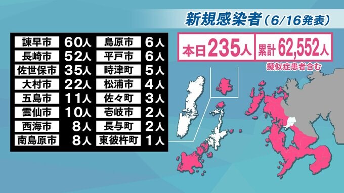 【長崎】235人が新型コロナ陽性　新規クラスターは2件　12日ぶりに前週・同曜日を上回る　|　長崎のニュース | 天気 | NBC長崎放送