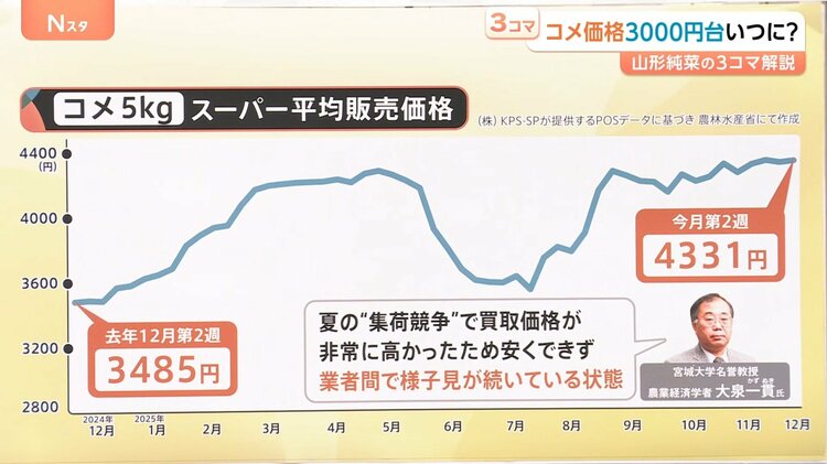 研綱　ノミ4点　最終値下げ コメ価格」来年どうなる？“業者間で様子見の状態”で再び最高値に迫る