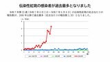 伝染性紅斑(リンゴ病)感染者が過去最多(定点あたり3.30)に 妊婦が感染すると流産や死産のおそれも・・・ 福岡県|TBS NEWS DIG