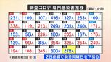 新型コロナウイルス 新たに278人の感染発表 累計で10万人越え 山梨県 | 山梨のニュース | UTYテレビ山梨