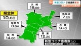 強いのどの痛みに注意 新変異株“ニンバス”新型コロナ感染者が2週連続増加 宮城 | 宮城のニュース│tbc NEWS│tbc東北放送