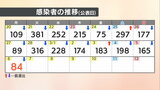 【速報値】愛媛県 新型コロナ 新規感染者数84人|TBS NEWS DIG