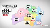【速報】新型コロナ996人感染 35日ぶり1000人下回る 福島(26日発表) | 福島のニュース│TUF