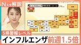 猛威ふるうインフルエンザ 感染者は前週の1.5倍! 痛み少なく十数秒で判定?AI検査【Nスタ解説】|TBS NEWS DIG