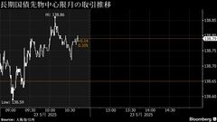 債券は上昇、米金利低下や日銀買い入れが支え－全国ＣＰＩは強め| TBS CROSS DIG with Bloomberg