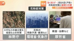 花粉症対策へ決意表明も…岸田総理に立ちはだかる“縦割りの壁” 通称「ハクション議連」解散の過去も| TBS CROSS DIG with Bloomberg