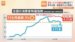 「ガス代の補助が終わることは恐ろしい」政府による電気ガス補助も終了する予定　3％超の物価上昇が1年近く　歴史的な物価高続く| TBS CROSS DIG with Bloomberg