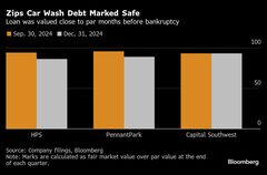 プライベート債権の評価額は当てにならず－借り手企業の破綻で露呈| TBS CROSS DIG with Bloomberg