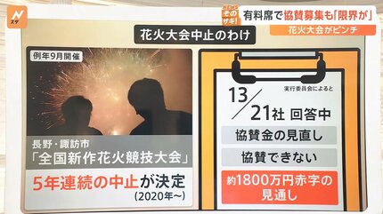花火大会にも“値上げの波” 約1800万円の赤字見込みで中止、打ち上げ数