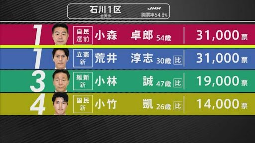 【選挙速報】衆議院選挙 石川1区開票状況（開票率54.8%）　|　石川県のニュース｜MRO北陸放送
