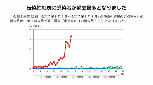 伝染性紅斑（リンゴ病）感染者が過去最多（定点あたり3.30）に　妊婦が感染すると流産や死産のおそれも･･･　福岡県|TBS NEWS DIG