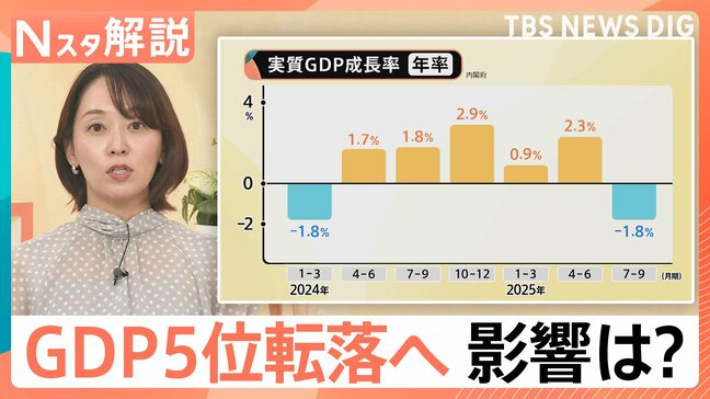 GDPがマイナス成長 トランプ関税でインドに抜かれ世界第5位に転落へ “国際的な存在感が小さくなる”影響が?【Nスタ解説】|TBS NEWS DIG