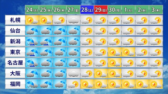 "かなり早い梅雨明け予想" その一因は南海上の「台風」 「台風」の下降気流が太平洋高気圧を一層強める|TBS NEWS DIG