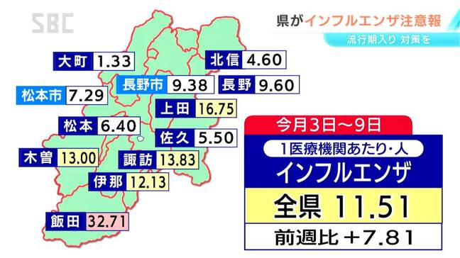 「猛暑で免疫が落ちている」インフルエンザ患者が前週の約3倍に 長野県が「インフルエンザ注意報」 今年は流行期入りが早く今後拡大のおそれ|TBS NEWS DIG