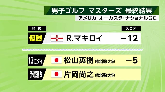 男子ゴルフマスターズ最終ラウンド終了　松山英樹選手（東北福祉大出身）は12位タイ　|TBS NEWS DIG