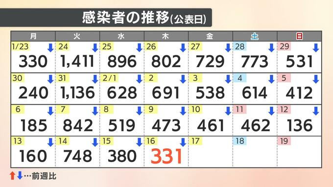 新型コロナ　愛媛県内で新たに331人感染　1週間前の約７割に減少　|　愛媛のニュース - Nスタえひめ｜あいテレビは6チャンネル