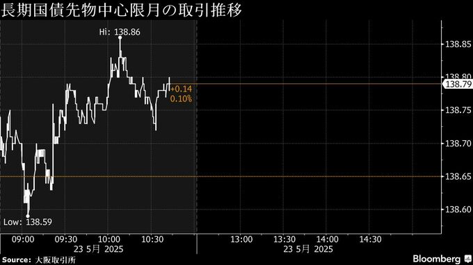債券は上昇、米金利低下や日銀買い入れが支え－全国ＣＰＩは強め