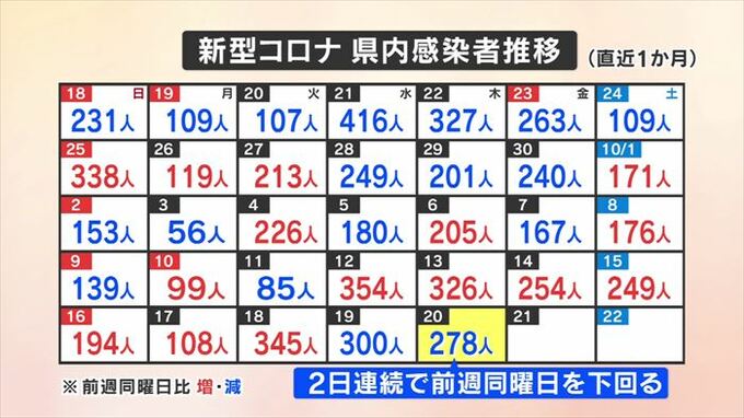 新型コロナウイルス　新たに278人の感染発表　累計で10万人越え　山梨県　　|　山梨のニュース | ＵＴＹテレビ山梨