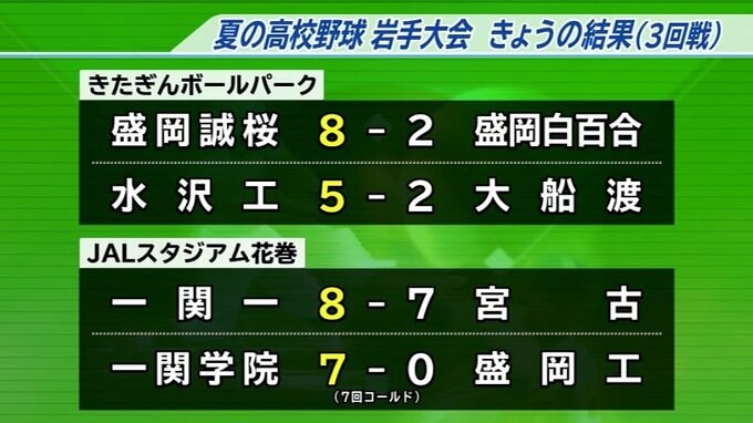 夏の高校野球岩手大会　3回戦4試合の結果|TBS NEWS DIG