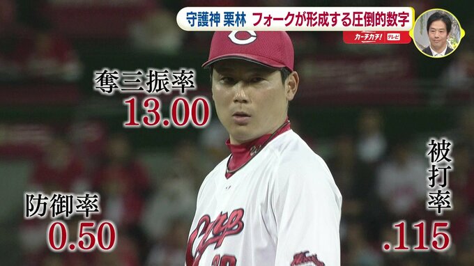 日本人最速100セーブなるか　広島カープの “守護神” 栗林良吏　フォークが形成する圧倒的 “数字”|TBS NEWS DIG