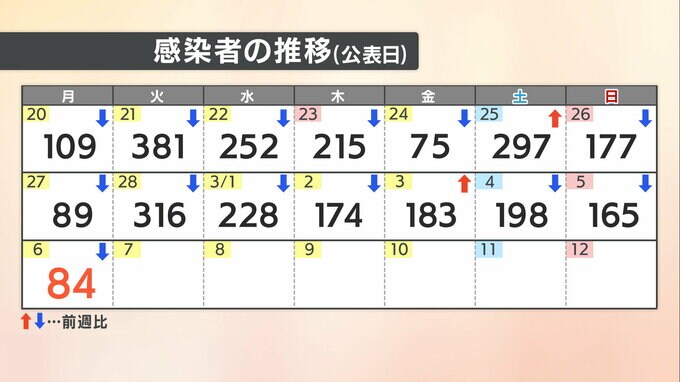 【速報値】愛媛県 新型コロナ 新規感染者数84人|TBS NEWS DIG