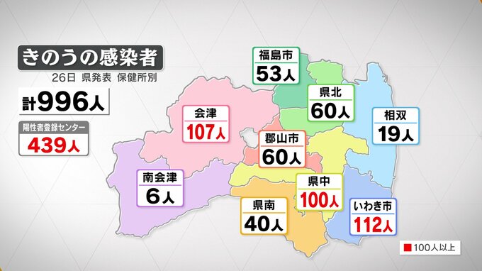 【速報】新型コロナ996人感染　35日ぶり1000人下回る　福島（26日発表）　|　福島のニュース│TUF