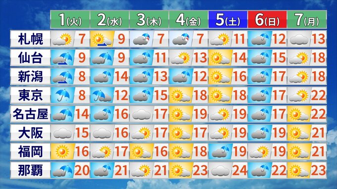 新年度・新生活は厳しい寒さでスタート　４月１日（火）は関東甲信・東北などで冷たい雨や雪の予想　余裕を持って行動を|TBS NEWS DIG