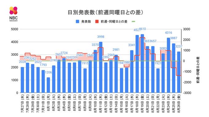 【長崎】3,237人の新型コロナ陽性　死者5人 前週・同一曜日比　1,373人減　|　長崎のニュース | 天気 | NBC長崎放送
