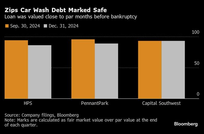 プライベート債権の評価額は当てにならず－借り手企業の破綻で露呈
