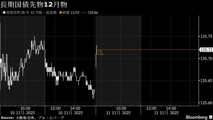 債券先物は上昇、夜間の先物が堅調－30年債入札はやや低調との予想