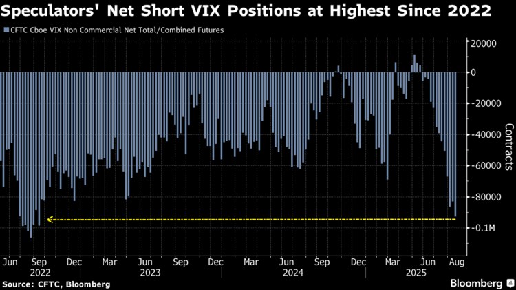 ヘッジファンド、VIX先物売り越しが3年ぶり高水準－混乱の