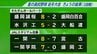 夏の高校野球岩手大会　3回戦4試合の結果　|　IBC NEWS | IBC岩手放送