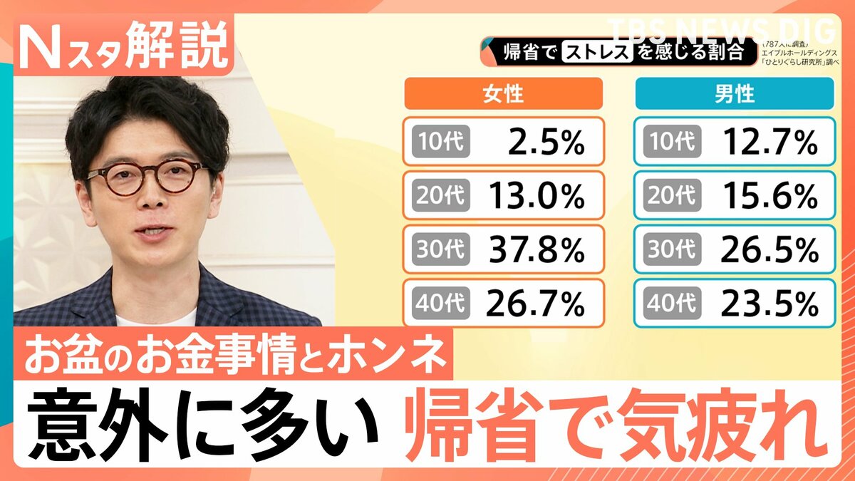 お盆のお金事情、帰省でストレスを感じる割合 30代が最多、知っている人は約3割 新しい風習?「お盆玉」【Nスタ解説】 | TBS NEWS DIG