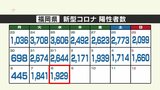 新型コロナ陽性（８日）福岡県１９２９人、佐賀県２８０人|TBS NEWS DIG