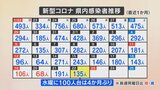 新型コロナ感染者数 山梨は新たに135人 水曜日に100人台はおよそ4か月ぶり | 山梨のニュース | UTYテレビ山梨