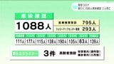新型コロナ 高知県内で新たに1088人感染確認、2人死亡 | 高知のニュース・天気|KUTV NEWS | KUTVテレビ高知