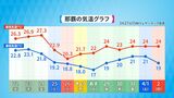 あすも朝は冷えます 体調管理にご注意を 沖縄|TBS NEWS DIG
