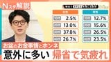 お盆のお金事情、帰省でストレスを感じる割合 30代が最多、知っている人は約3割 新しい風習？「お盆玉」【Nスタ解説】|TBS NEWS DIG