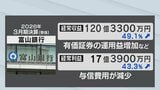 富山銀行2026年3月期決算は3期ぶり増収増益！有価証券運用益が寄与 経常収益49％超える大幅増　|　富山のニュース｜天気・防災｜チューリップテレビ