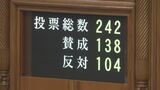 【速報】改正刑事訴訟法が可決･成立　参議院本会議　裁判のやり直し＝再審開始の決定に対する検察官の抗告を原則禁止に|TBS NEWS DIG