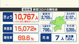 新型コロナ 40代男性も死亡…福岡1万767人 佐賀1,102人陽性|TBS NEWS DIG