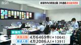 3年連続の過去最多更新『救急出動』4万6000件「急病」が全体の7割 新潟市|TBS NEWS DIG